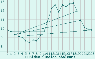 Courbe de l'humidex pour Ile de Groix (56)