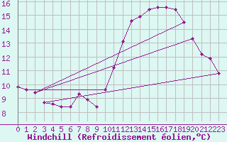 Courbe du refroidissement olien pour Guret (23)