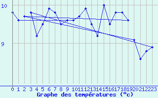 Courbe de tempratures pour Ouessant (29)