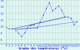 Courbe de tempratures pour Uelzen
