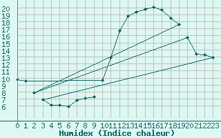 Courbe de l'humidex pour Saint-Igneuc (22)