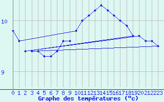 Courbe de tempratures pour Pointe de Chassiron (17)