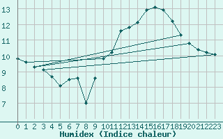 Courbe de l'humidex pour Jan (Esp)