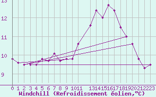 Courbe du refroidissement olien pour Mirepoix (09)