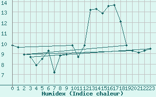 Courbe de l'humidex pour Kalwang