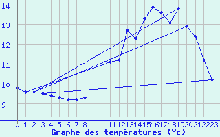 Courbe de tempratures pour Sgur-le-Chteau (19)