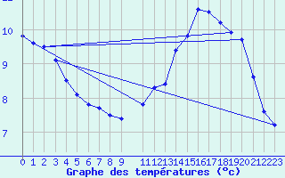 Courbe de tempratures pour Vendme (41)