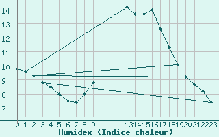 Courbe de l'humidex pour Tarancon