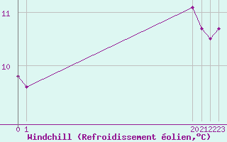 Courbe du refroidissement olien pour Pernaja Orrengrund