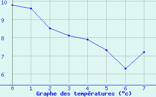 Courbe de tempratures pour Jalogny (71)