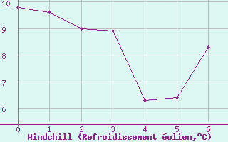 Courbe du refroidissement olien pour Le Tour (74)