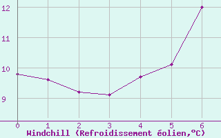 Courbe du refroidissement olien pour Dagali