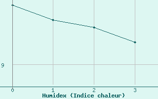 Courbe de l'humidex pour Oksoy Fyr