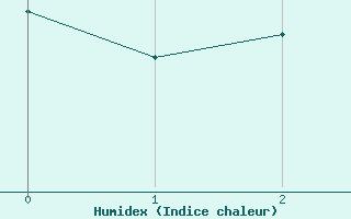 Courbe de l'humidex pour Lenzkirch-Ruhbuehl