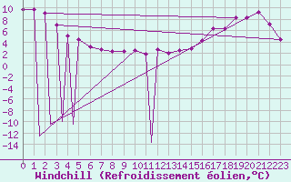 Courbe du refroidissement olien pour Kuujjuarapik, Que.