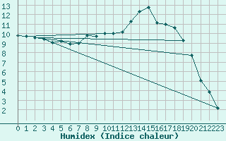Courbe de l'humidex pour Magilligan