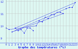 Courbe de tempratures pour Werl