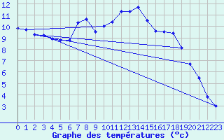 Courbe de tempratures pour Veliko Gradiste