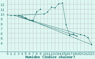 Courbe de l'humidex pour Deuselbach