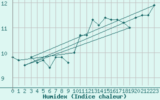 Courbe de l'humidex pour Werl