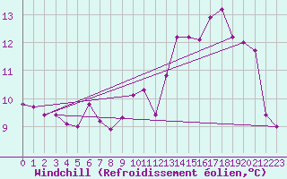 Courbe du refroidissement olien pour Caen (14)