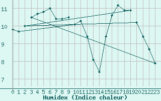 Courbe de l'humidex pour La Beaume (05)