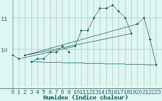 Courbe de l'humidex pour Shoeburyness