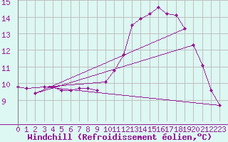 Courbe du refroidissement olien pour Trgueux (22)