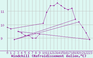 Courbe du refroidissement olien pour Le Mesnil-Esnard (76)