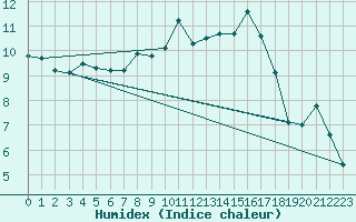 Courbe de l'humidex pour Lyon - Bron (69)
