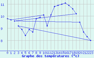 Courbe de tempratures pour Als (30)