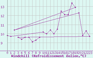Courbe du refroidissement olien pour Fontenermont (14)