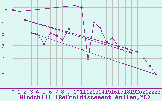 Courbe du refroidissement olien pour Itzehoe