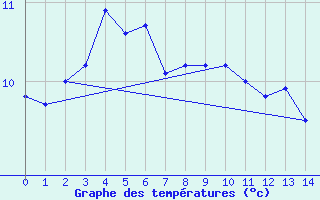 Courbe de tempratures pour Mount Moornapa Aws