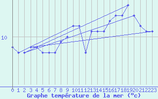 Courbe de temprature de la mer  pour la bouée 4401750