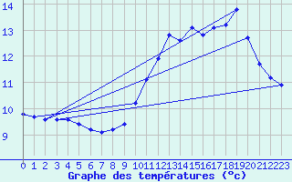 Courbe de tempratures pour Anglars St-Flix(12)