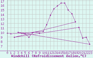 Courbe du refroidissement olien pour Xativa