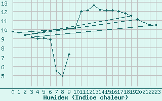 Courbe de l'humidex pour Brignogan (29)