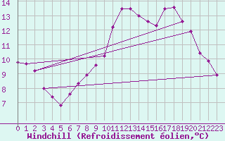 Courbe du refroidissement olien pour Forceville (80)