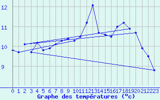 Courbe de tempratures pour Le Caylar (34)