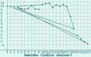 Courbe de l'humidex pour Colombier Jeune (07)