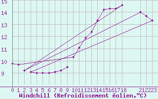 Courbe du refroidissement olien pour Colmar-Ouest (68)
