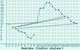 Courbe de l'humidex pour Saint-Jean-de-Vedas (34)