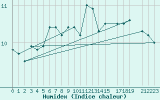 Courbe de l'humidex pour Ona Ii