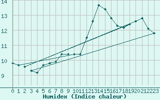 Courbe de l'humidex pour Le Havre - Octeville (76)