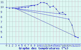 Courbe de tempratures pour Trawscoed
