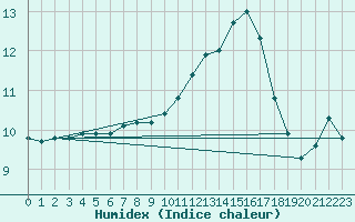 Courbe de l'humidex pour Saint-Jean-de-Vedas (34)