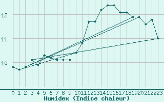 Courbe de l'humidex pour Chivres (Be)