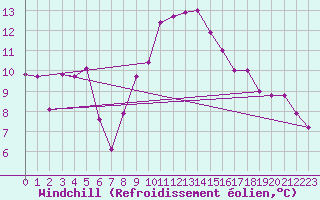 Courbe du refroidissement olien pour Valbonne-Sophia (06)