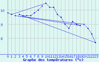 Courbe de tempratures pour Belm